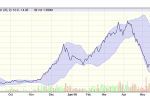 FLC: khối ngoại tăng mua sau khi lọt VN30