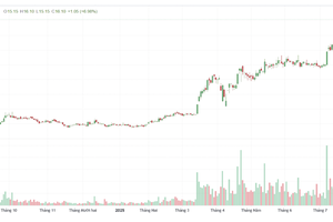Diễn biến cổ phiếu SHB 