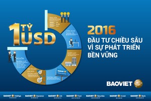 BVH cán mốc doanh thu 1 tỷ USD trước hạn