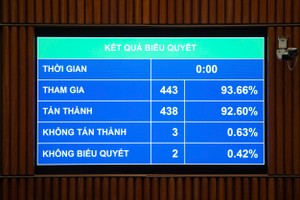 Quốc hội vừa thông qua Luật Thuế thu nhập cá nhân (sửa đổi) với 93,66% đại biểu tham gia biểu quyết tán thành