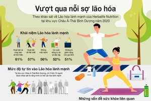 Người tiêu dùng châu Á có cái nhìn rõ ràng về tầm quan trọng của lão hóa lành mạnh