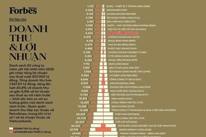 BIC là một trong 50 công ty niêm yết tốt nhất Việt Nam năm 2025