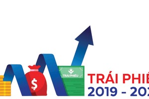 "Nóng" trái phiếu doanh nghiệp địa ốc