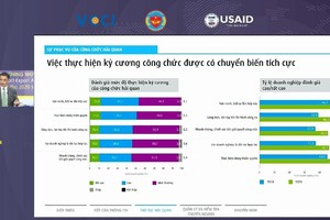 Theo Trưởng Ban Pháp chế VCCI Đậu Anh Tuấn, mức độ hài lòng của doanh nghiệp trong thực hiện thủ tục hành chính xuất nhập khẩu trong năm vừa qua có nhiều chuyển biến tích cực so với những năm trước