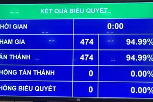 474/474 đã nhấn nút tán thành việc bổ sung vào nghị quyết nội dung kỳ họp thứ nhất của Quốc hội khoá XV nội dung về tăng cường phòng chống dịch Covid-19 .