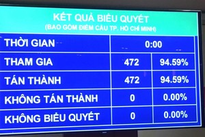 100% đại biểu có mặt tán thành thông qua Nghị quyết về Kế hoạch phát triển kinh tế - xã hội năm 2022.