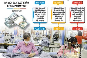 Các doanh nghiệp dệt may đã có khá nhiều đơn hàng cho năm 2022, song đang đối mặt với vấn đề thiếu lao động. Ảnh: đức thanh. Đồ họa: Đan Nguyễn