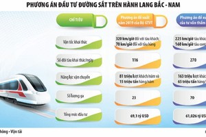 Đầu tư tuyến đường sắt tốc độ cao trên trục Bắc - Nam: Đề xuất kịch bản tối ưu
