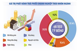 Ngân hàng chạy đua mua lại trái phiếu trước hạn