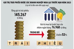 Ngân hàng chạy đua mua trái phiếu trước hạn