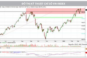 Góc nhìn kỹ thuật phiên giao dịch chứng khoán ngày 18/3: Tiếp tục tích lũy