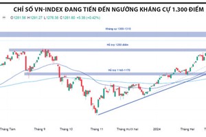 Bứt phá khỏi vùng tích lũy