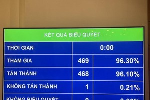 Kết quả biểu quyết điều chỉnh chương trình Kỳ họp thứ 7.