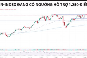 VN-Index vẫn “nén chặt”