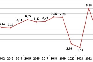  Tốc độ tăng GDP 9 tháng so với cùng kỳ năm trước các năm 2011-2024 (%). 