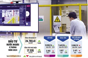 Tổng vốn đăng ký cấp mới, điều chỉnh và góp vốn mua cổ phần, mua phần vốn góp của nhà đầu tư nước ngoài vào Việt Nam tính đến ngày 30/9/2024 đạt hơn 24,78 tỷ USD, tăng 11,6% so với cùng kỳ năm 2023. Ảnh: Đức Thanh. Đồ họa: Đan Nguyễn
