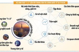 Thời điểm lý tưởng xây dựng trung tâm tài chính quốc tế 