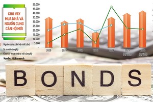 Tín dụng bất động sản tăng cao, trong khi trái phiếu bất động sản co hẹp là do thời gian qua, nhiều dự án địa ốc được tháo gỡ pháp lý, từ đó doanh nghiệp có thêm điều kiện tiếp cận các nguồn vốn tín dụng. Ảnh: S.T. Đồ họa: Thanh Huyền 
