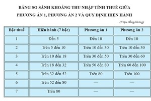 Đề xuất rút gọn biểu thuế thu nhập cá nhân để tăng hiệu quả điều tiết