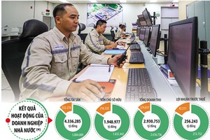 Nỗ lực nâng cao hiệu quả hoạt động của doanh nghiệp nhà nước vừa giúp huy động thêm nguồn lực phát triển, vừa góp phần thúc đẩy tăng trưởng kinh tế. Ảnh: Đức Thanh. Đồ họa: Đan Nguyễn 