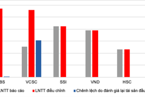 Công ty chứng khoán nào lãi nhiều nhất trong 9 tháng đầu năm 2021?