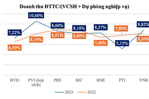 Bài toán tăng lợi nhuận đầu tư trong bối cảnh lãi suất thấp của doanh nghiệp bảo hiểm