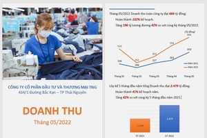 Doanh số tiêu thụ tháng 5 của TNG tăng 42%