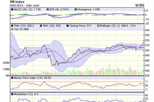 Góc nhìn kỹ thuật phiên 10/1
