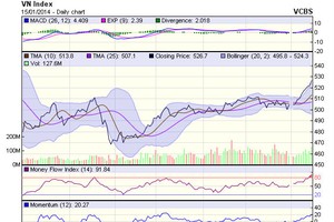 Góc nhìn kỹ thuật  phiên 16/1: Khả năng điều chỉnh vẫn còn
