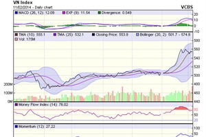 Góc nhìn kỹ thuật phiên 12/2: Nguy hiểm nếu xuống dưới 550 điểm!