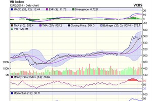 Góc kỹ thuật phiên 13/2: Tín hiệu suy yếu có thể xuất hiện
