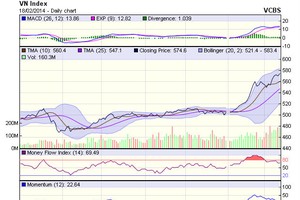 Góc nhìn kỹ thuật phiên 19/2: ngưỡng kháng cự ngắn hạn là 580 điểm