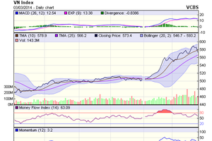 Biểu đồ kỹ thuật VN-Index - Nguồn: VCBS 