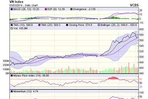 Biểu đồ kỹ thuật VN-Index - Nguồn: SHS