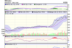 Góc nhìn kỹ thuật phiên 7/3: Để ngỏ rủi ro đảo chiều