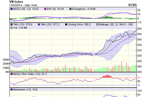 Góc nhìn kỹ thuật phiên 14/3: sẽ test vùng kháng cự 596 - 600 điểm