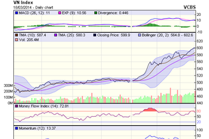 Biểu đồ kỹ thuật VN-Index. Nguồn: VCBS