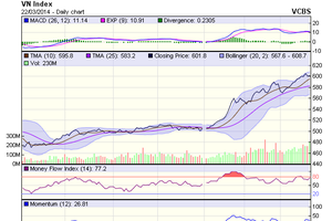 Biểu đồ kỹ thuật VN-Index - Nguồn: VCBS