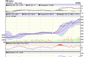 Góc nhìn kỹ thuật phiên 25/3: VN-Index sẽ kiểm nghiệm vùng 615