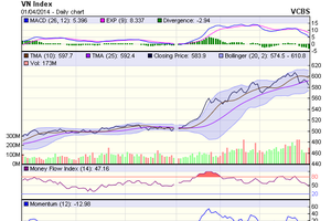 Góc nhìn kỹ thuật phiên 2/4: Tín hiệu điều chỉnh