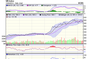 Biểu đồ kỹ thuật VN-Index. Nguồn: VCBS