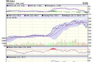 Biểu đồ kỹ thuật VN-Index. Nguồn: VCBS