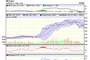 Biểu đồ kỹ thuật VN-Index. Nguồn: VCBS
