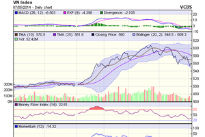 Biểu đồ kỹ thuật VN-Index. Nguồn: VCBS