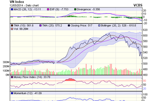 Biểu đồ kỹ thuật VN-Index. Nguồn: VCBS