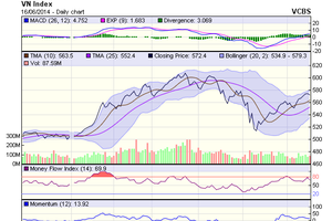 Biểu đồ kỹ thuật VN-Index. Nguồn: VCBS