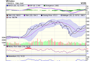 Biểu đồ kỹ thuật VN-Index. Nguồn: VCBS