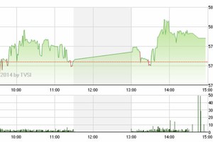 Phiên chiều 27/6: GAS dẫn dắt thị trường
