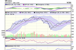 Biểu đồ kỹ thuật VN-Index. Nguồn: VCBS