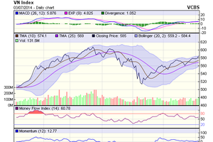 Biểu đồ kỹ thuật VN-Index. Nguồn: VCBS